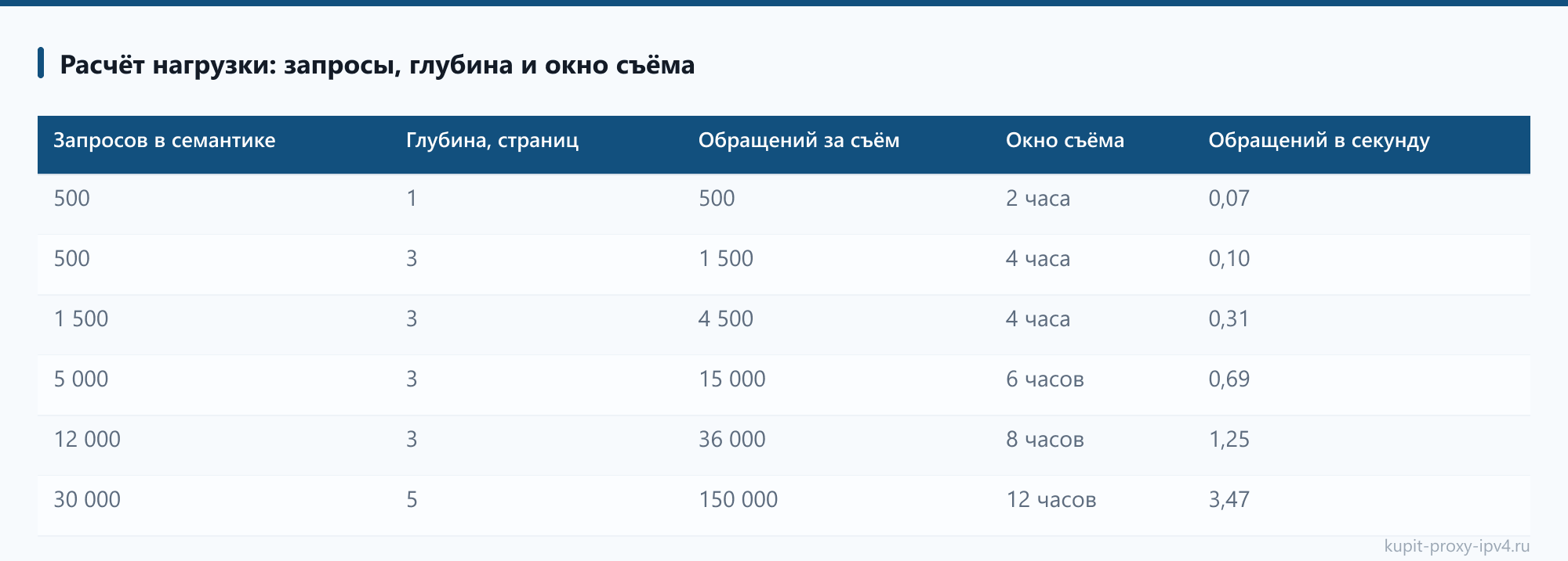 Прокси для съёма позиций: расчёт нагрузки, Key Collector и A-Parser: Расчёт нагрузки: запросы, глубина и окно съёма
